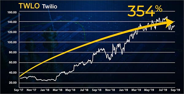 Twilio chart 354%