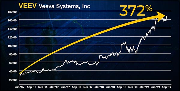 Veeva Systems 732% Chart