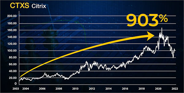 CTXS Chart