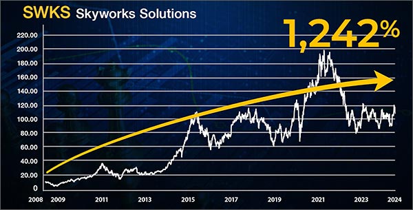 SWKS-1242 Chart