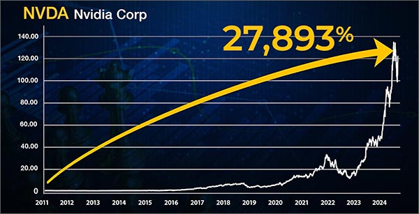 NVDA Chart