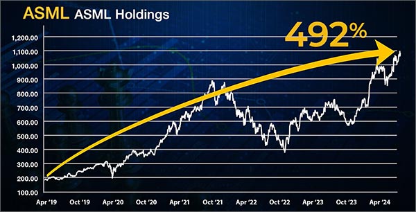 ASML Holdings Chart