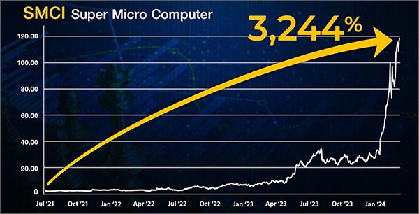 SMCI Chart