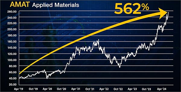 AMAT Chart