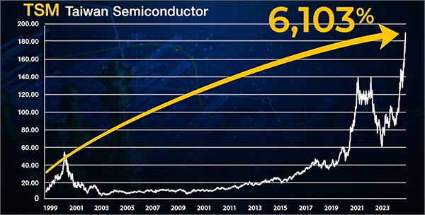 TSM Chart