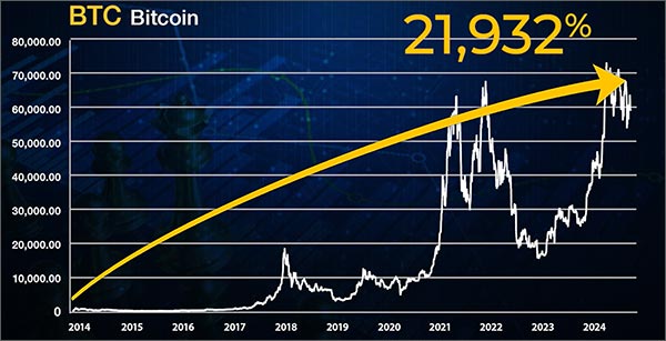 BTC Chart 21,932%