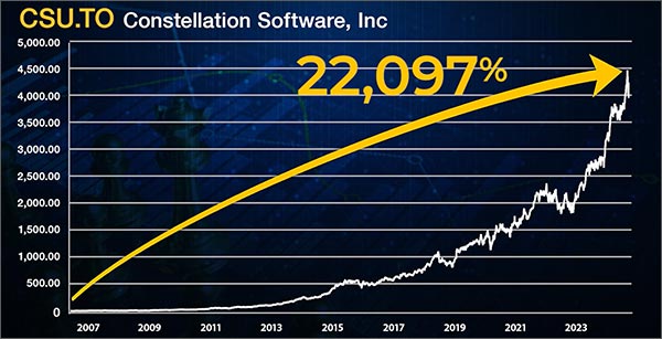 CSU.TO Chart 22,097%