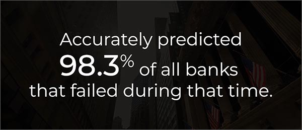 Accurately predicted 98.3% of all banks that failed during that time.