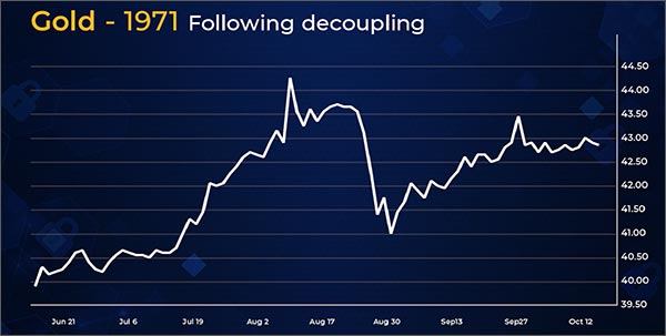 Gold - 1971 Chart