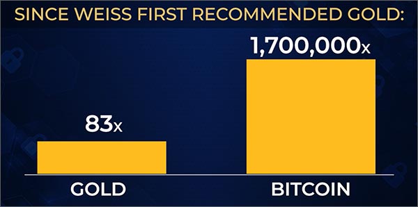 Since Weiss First Recommended Gold Chart