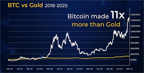 BTC vs Gold Chart