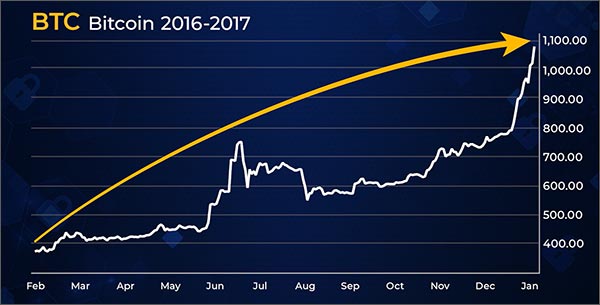 Bitcoin 2016-2017 Chart