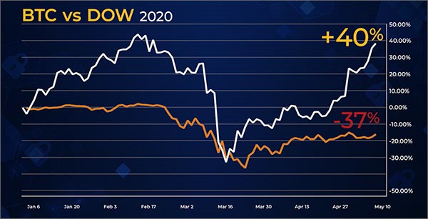 BTC vs Dow Chart
