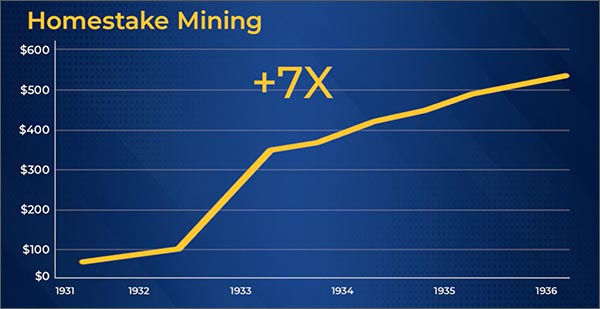 Homestake Mining CHART